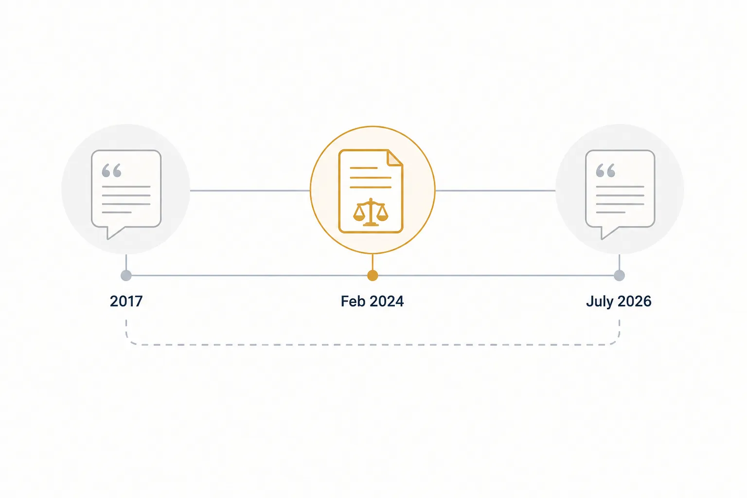 Timeline showing a 2017 statement, the February 2024 legal report, and the July 2026 release containing the same statement