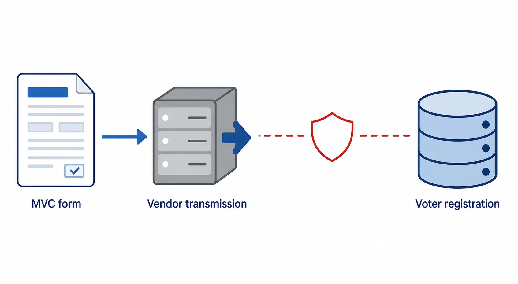 Workflow diagram showing an MVC application form passing through a vendor transmission module into a voter-registration database with a missing verification checkpoint