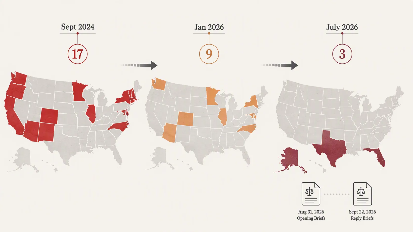 Timeline graphic showing a federal lawsuit coalition shrinking from 17 states to 9 states to Alaska, Florida, and Texas