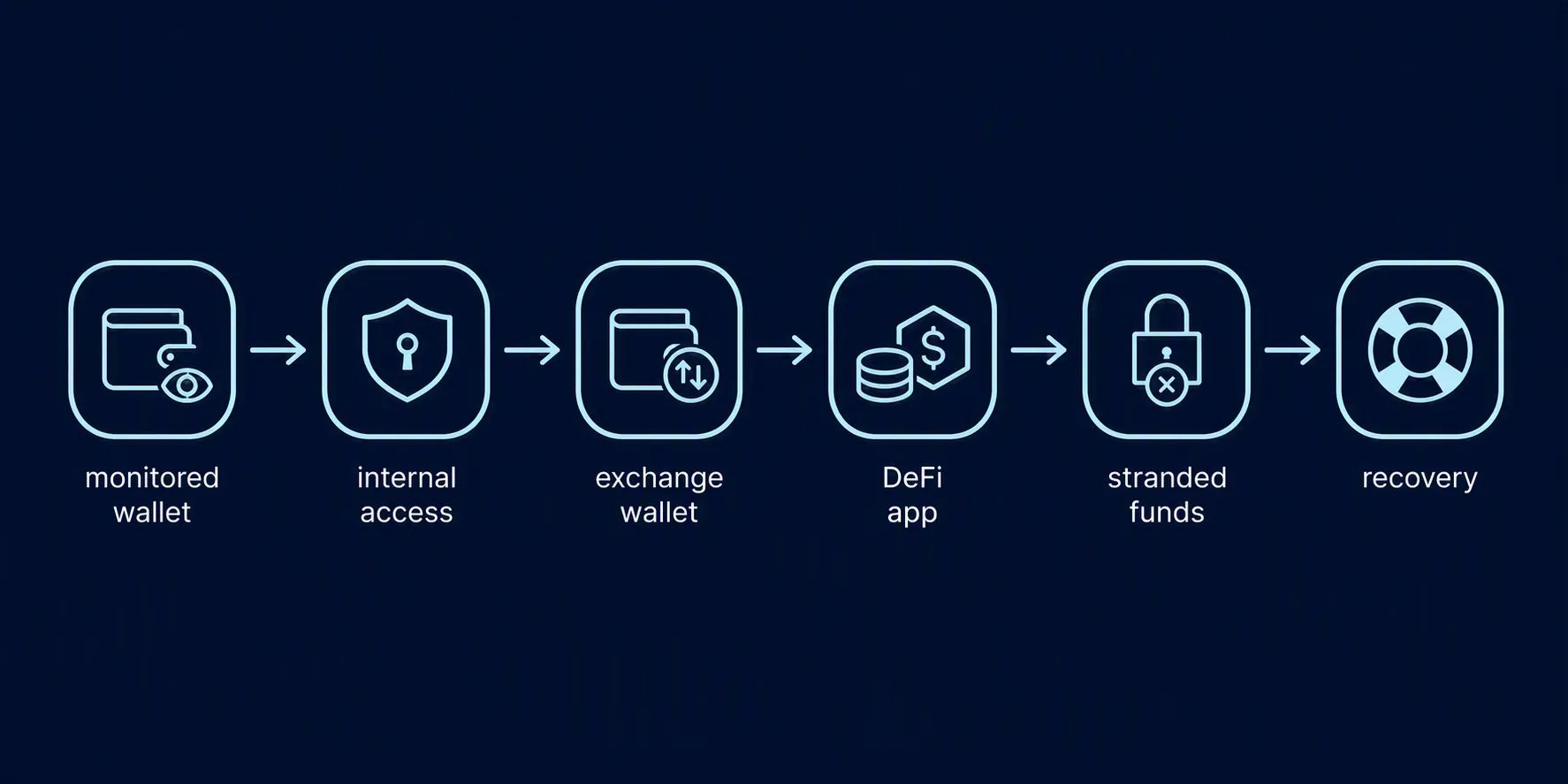 Process diagram showing an alleged asset path from a monitored wallet through internal access, an exchange wallet, a DeFi app, stranded funds, and recovery