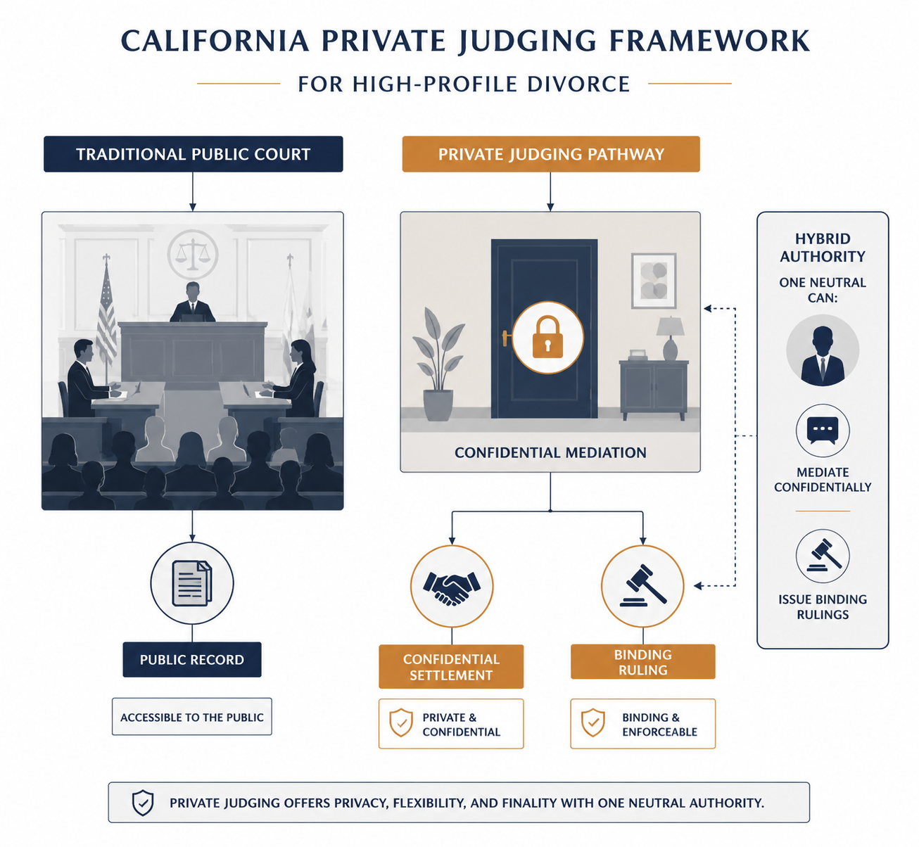 Process diagram comparing public court with California private judging through confidential mediation and binding private rulings