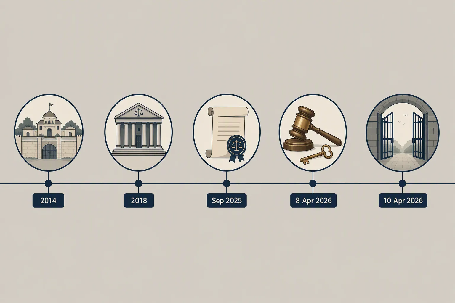 A five-milestone legal timeline from 2014 to 10 April 2026 with courthouse, gavel, key, and open prison gate symbols