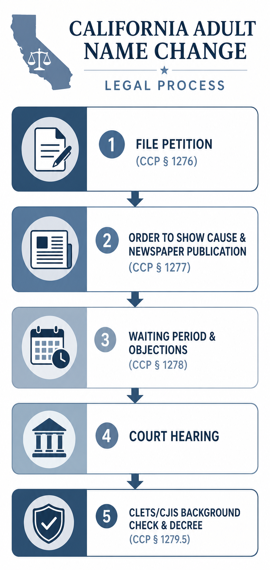 Five-step flowchart of the California adult name-change process