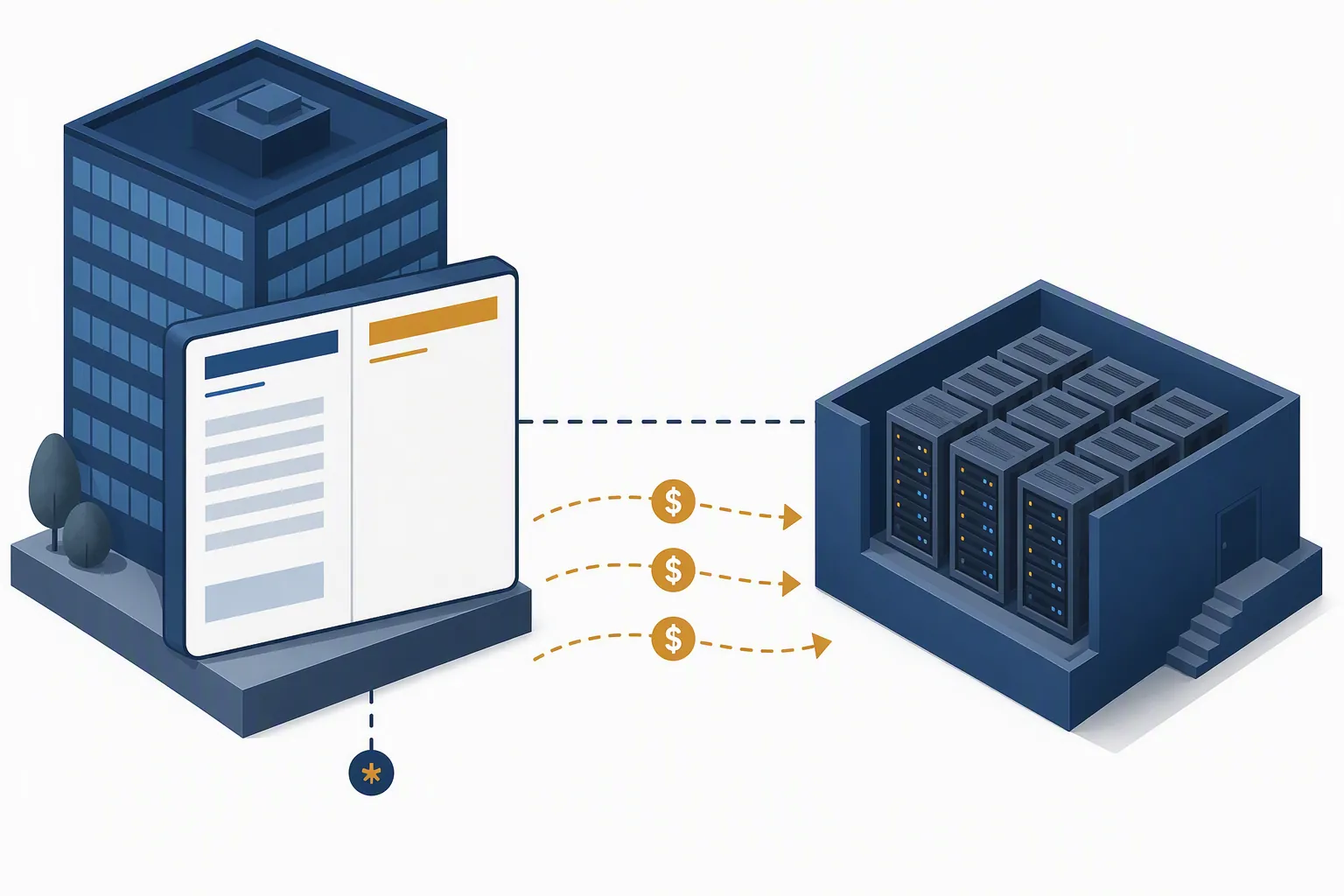 Isometric diagram of a corporate parent connected to a special-purpose vehicle holding server racks with lease-payment arrows and a footnote marker