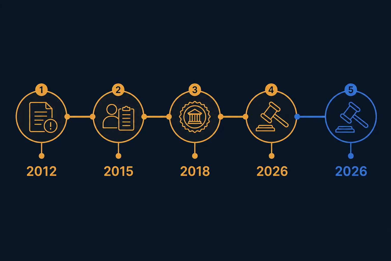 Timeline of reports and legal action from 2012 through 2026