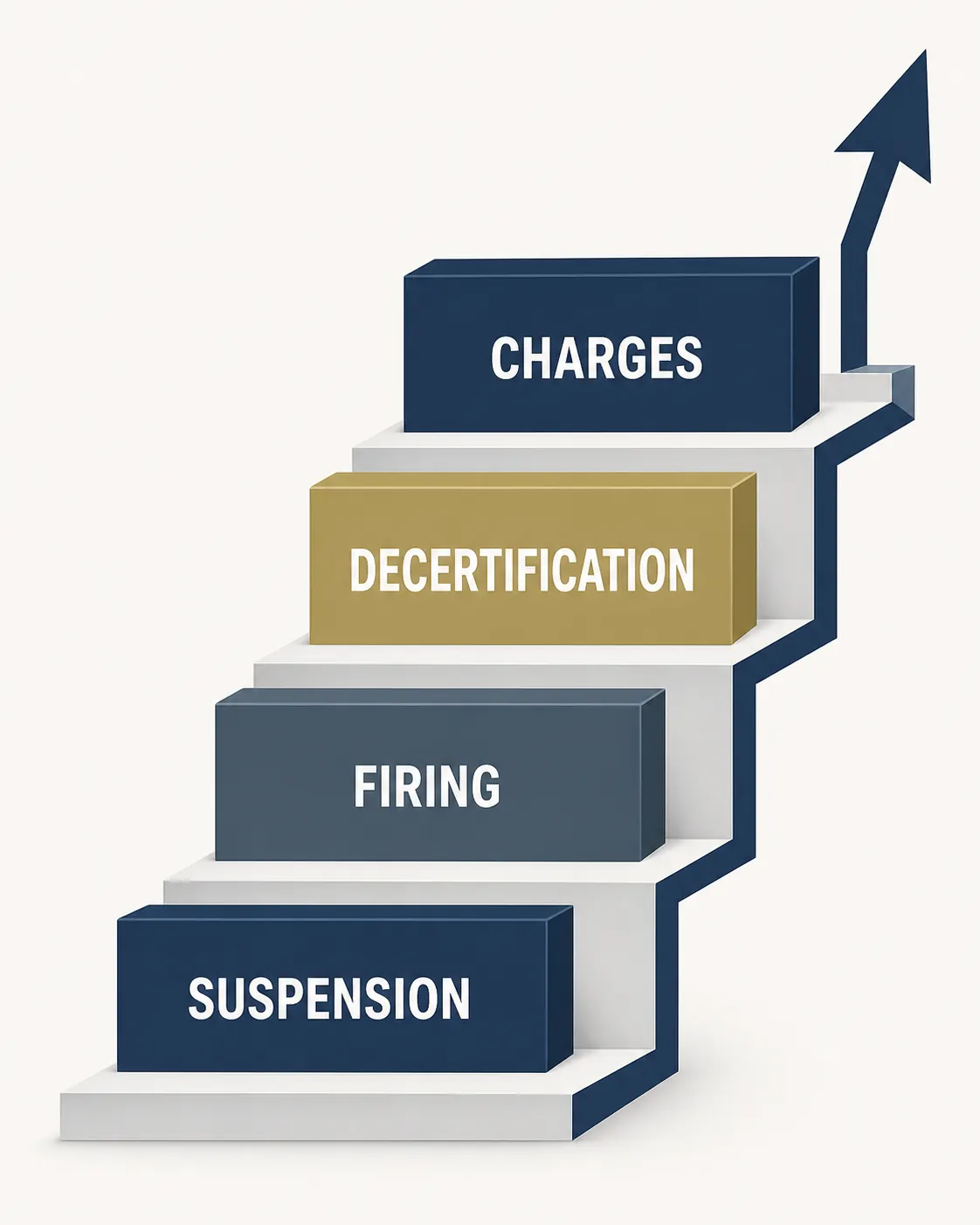Editorial illustration of a four-step discipline ladder from suspension to charges