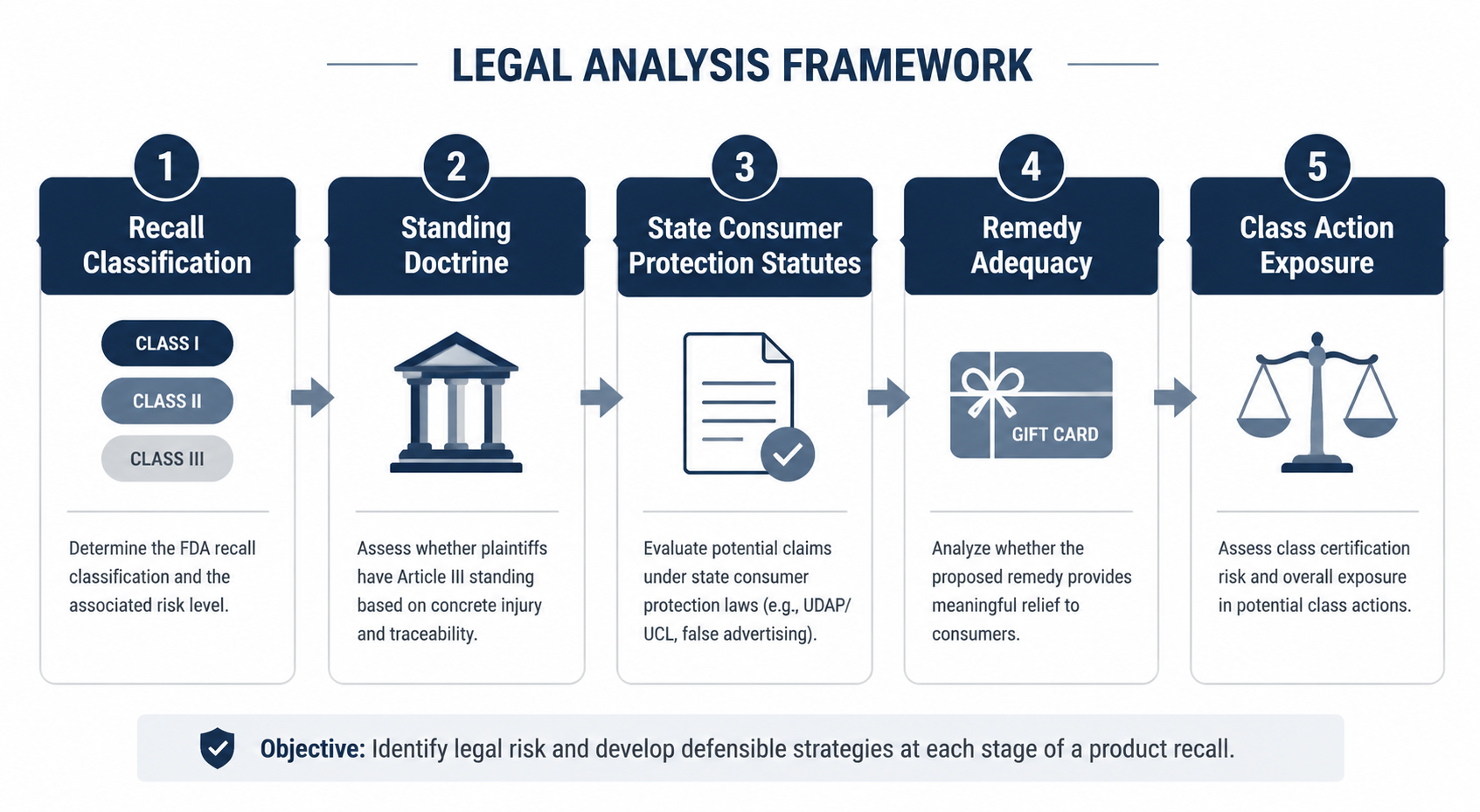Five-stage legal pathway from recall classification to class action exposure
