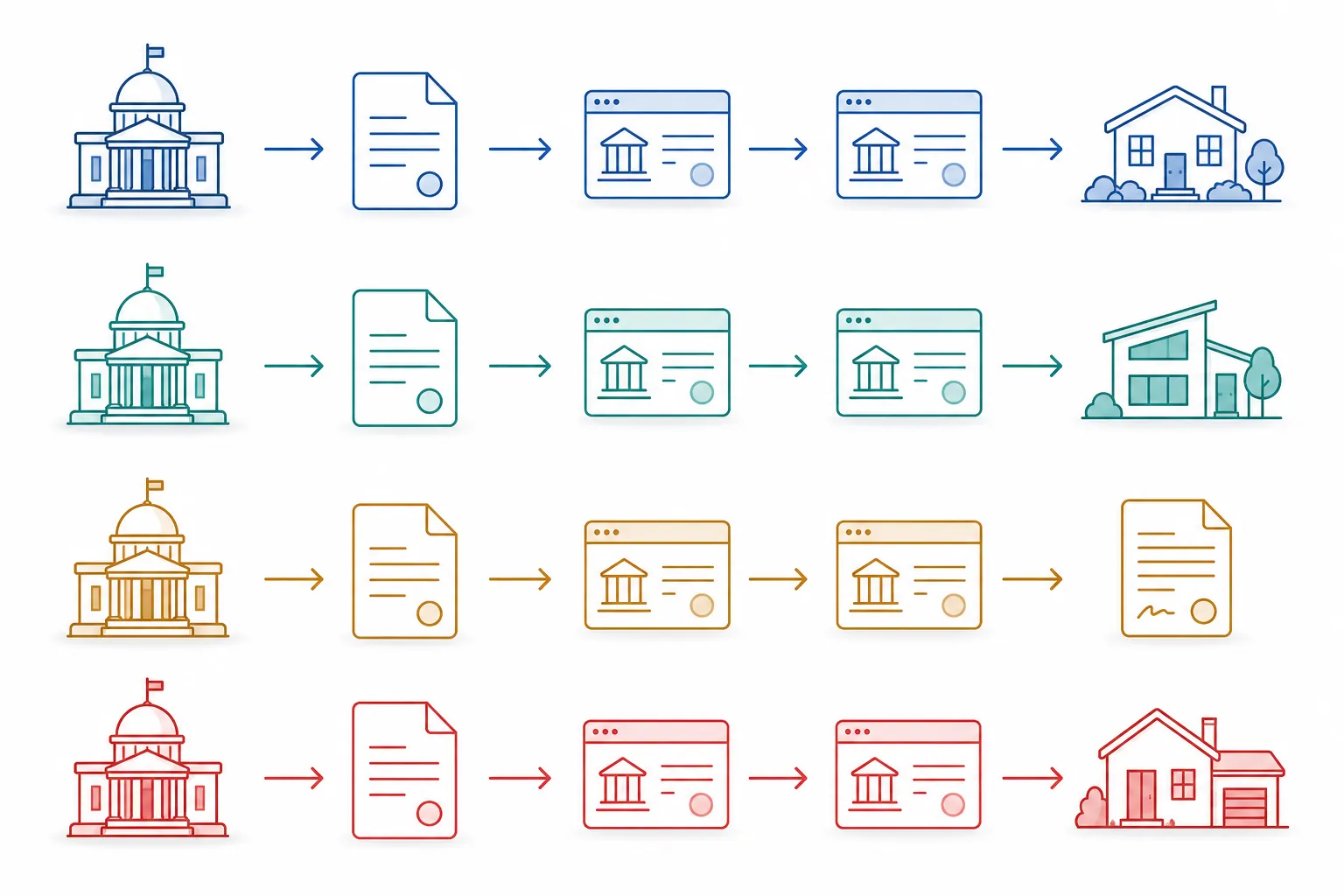 Diagram showing four separate money-flow paths from government and document icons through bank accounts to homes and mortgage documents