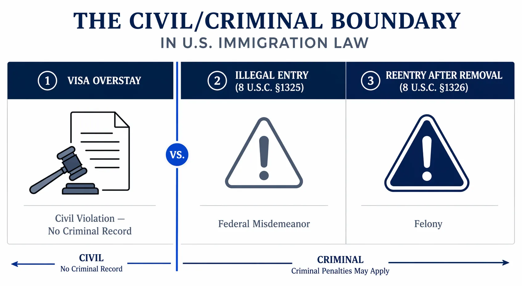 Does Overstaying a Visa Create a Criminal Record?