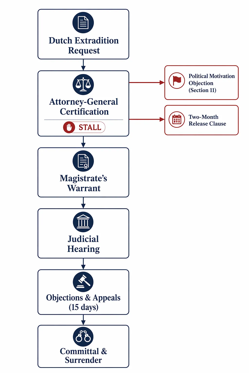 Flowchart of Sierra Leone extradition procedure with Attorney-General certification marked as a stall point