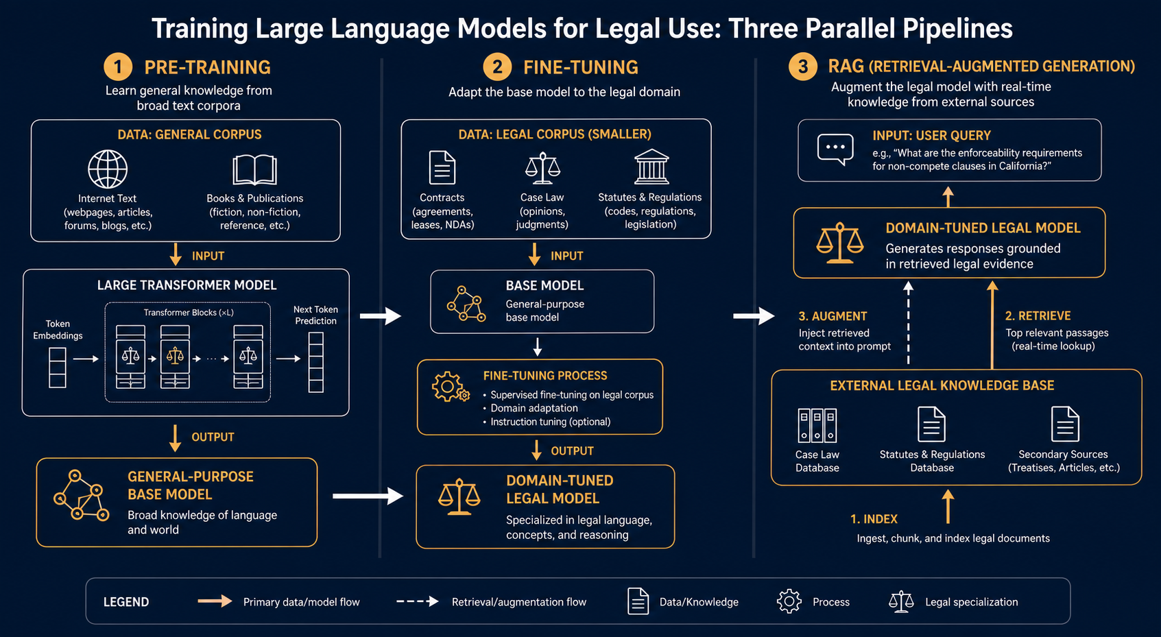 A three-column comparison diagram on a navy background showing pre-training, fine-tuning, and RAG pipelines. Left column shows general text corpora flowing into a transformer model for pre-training. Middle column shows legal documents feeding into the model for fine-tuning. Right column shows the fine-tuned model connected to a legal database via a retrieval arrow for RAG. Labels identify each pipeline stage.