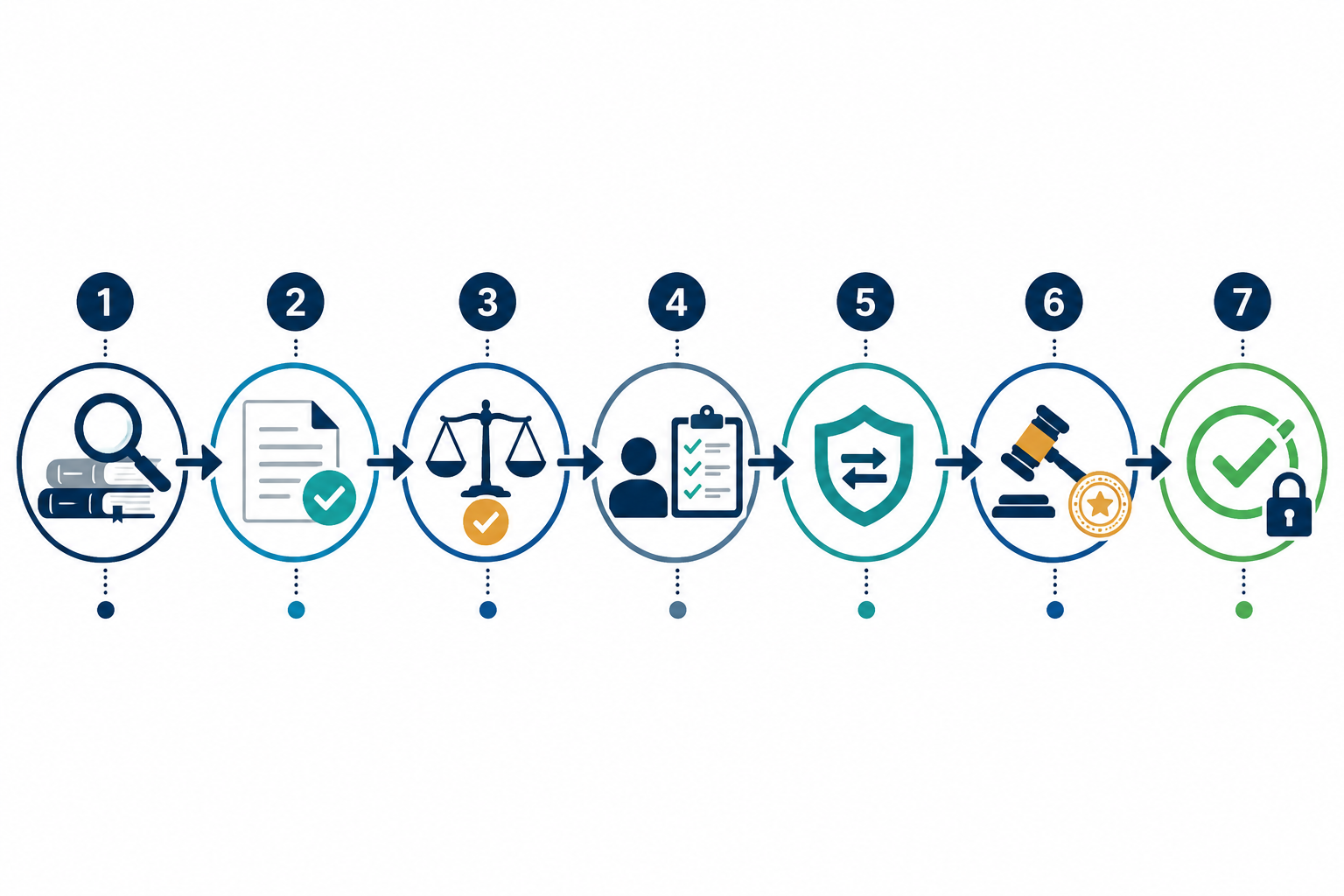Seven-step verification sequence for AI-assisted legal document work