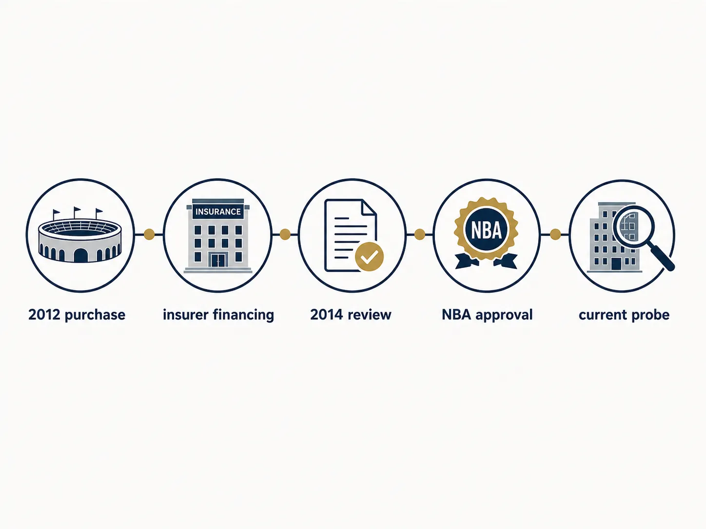 Infographic chain connecting the 2012 purchase, insurer financing, 2014 review, NBA approval, and current probe