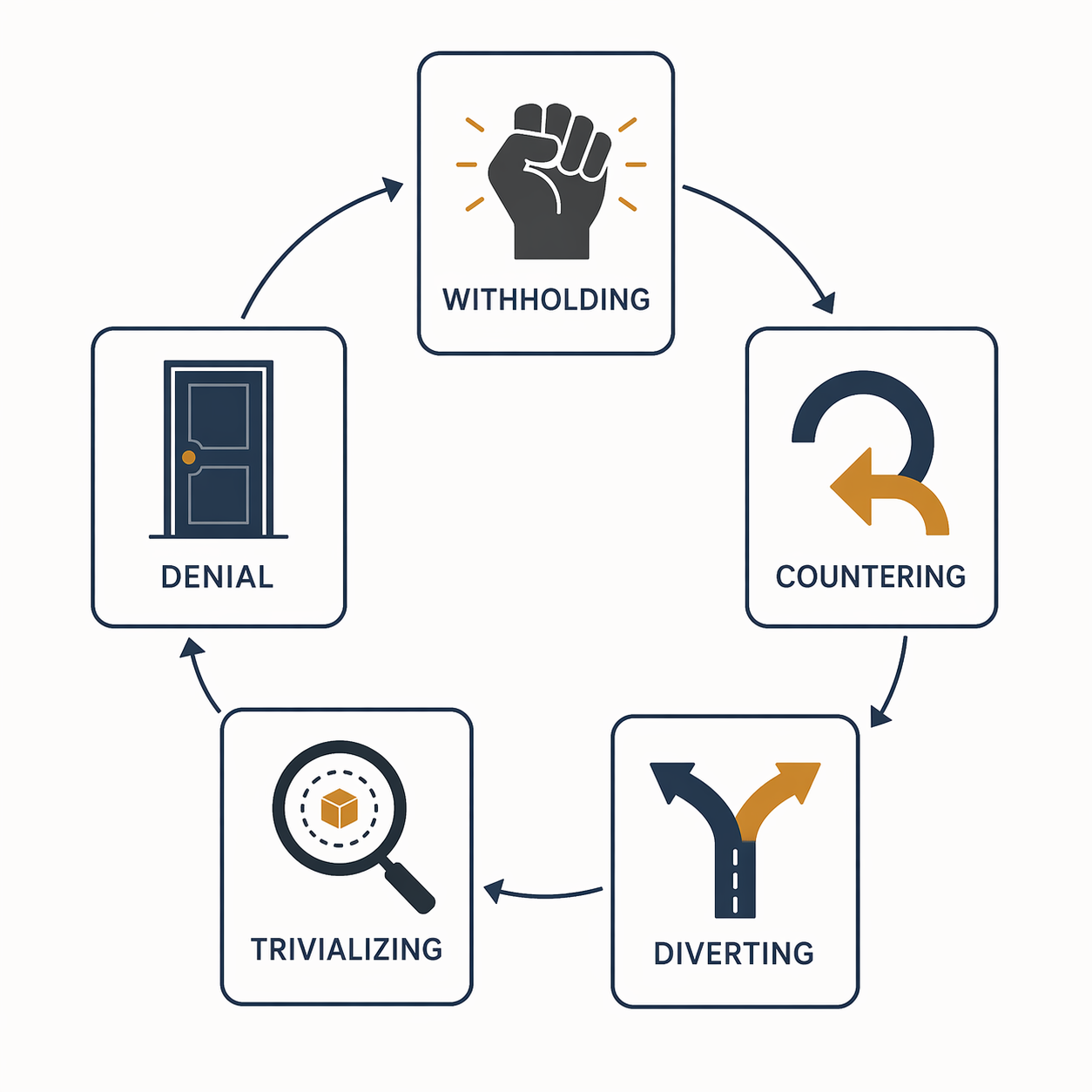 Diagram showing withholding, countering, diverting, trivializing, and denial as connected forms of institutional gaslighting