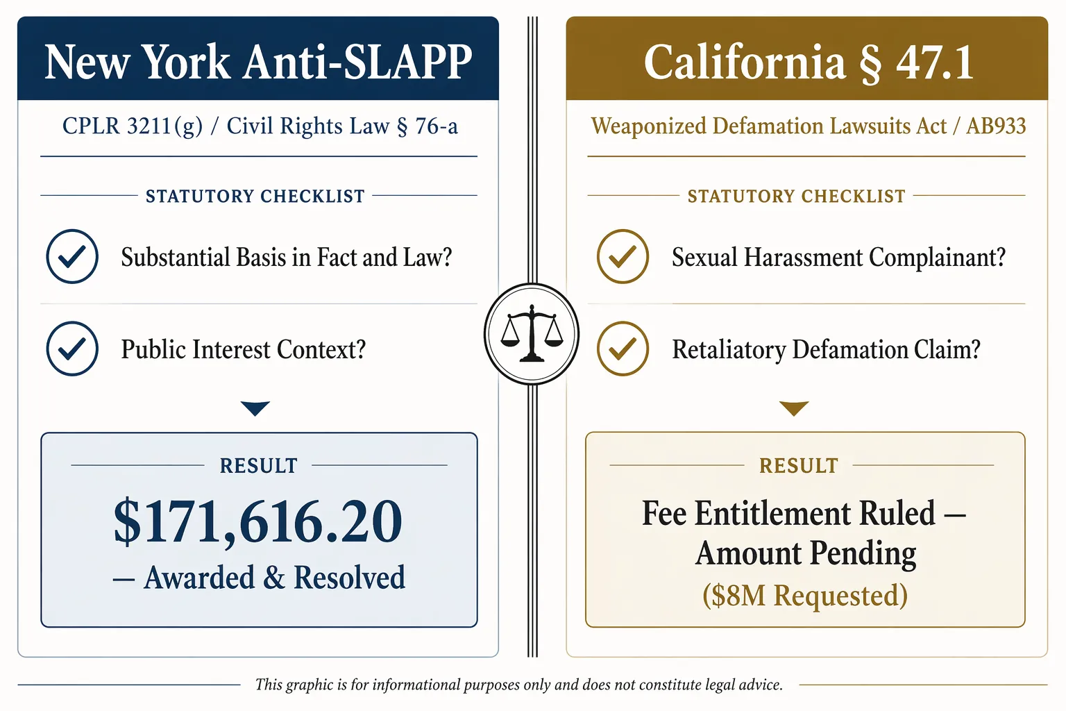 Side-by-side comparison of New York anti-SLAPP fee award and California Section 47.1 fee entitlement