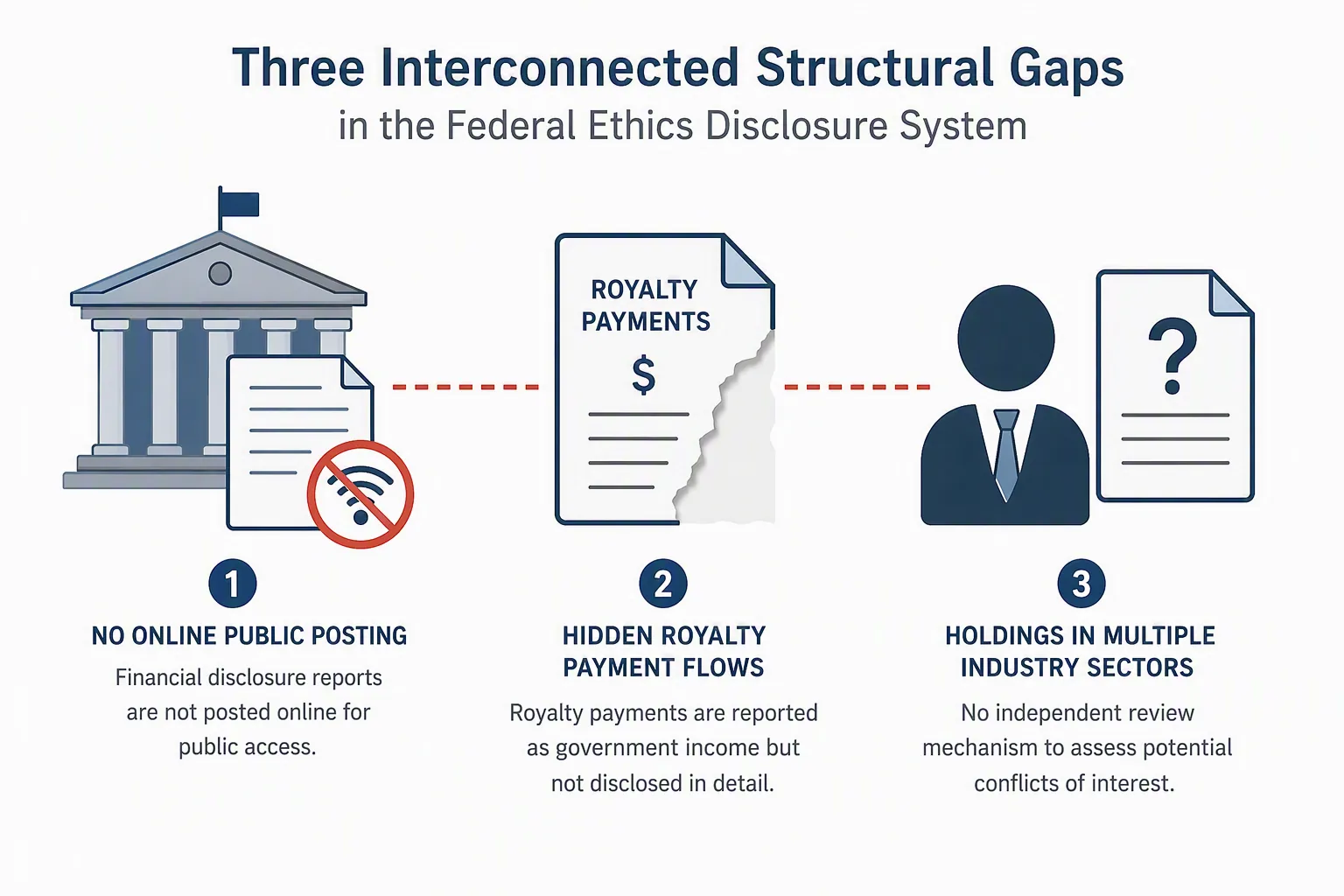 Diagram showing three disclosure gaps: no online posting, missing royalty information, and no independent review of broad holdings
