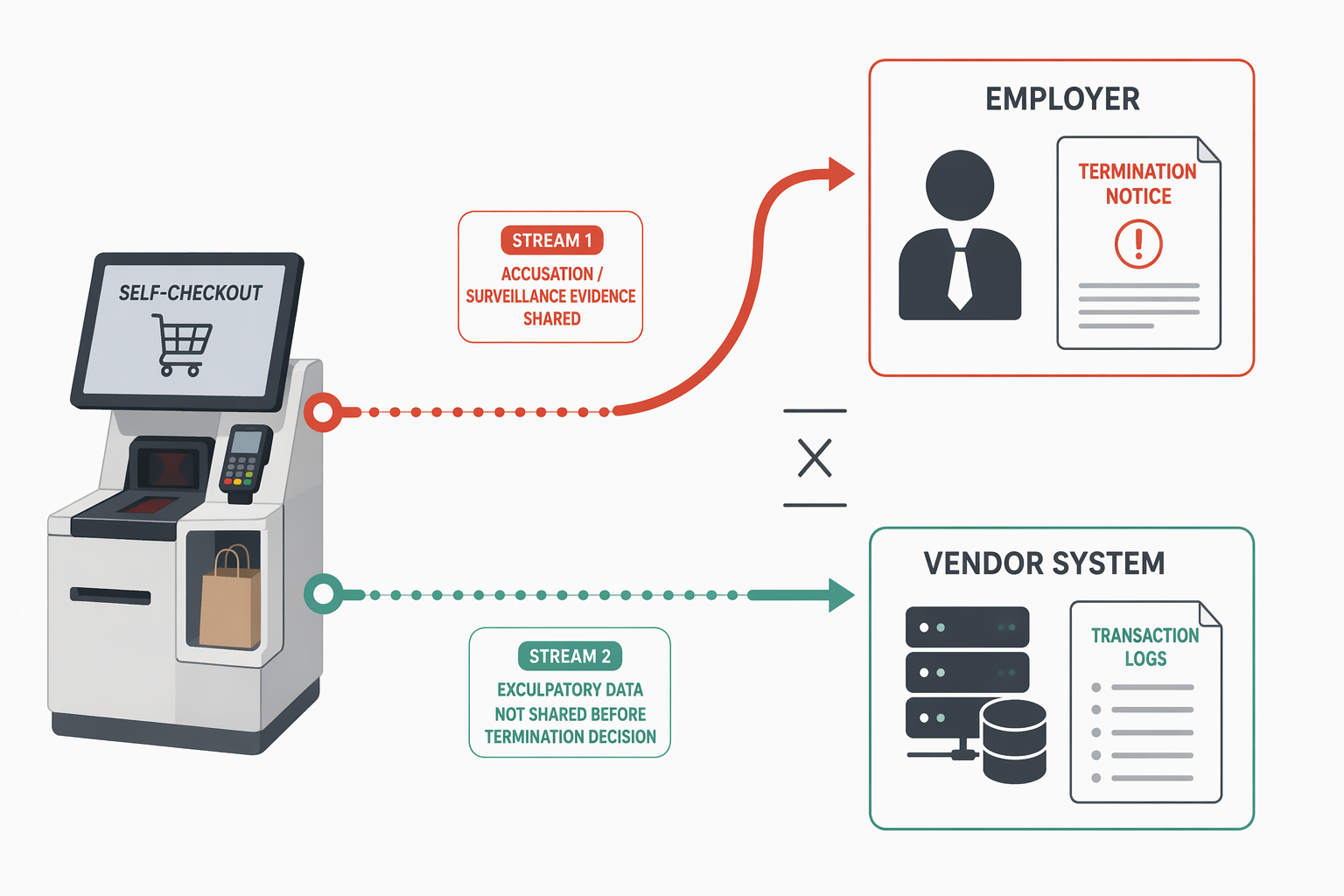 A kiosk icon sends one stream toward an employer termination notice while another record stays in a vendor system
