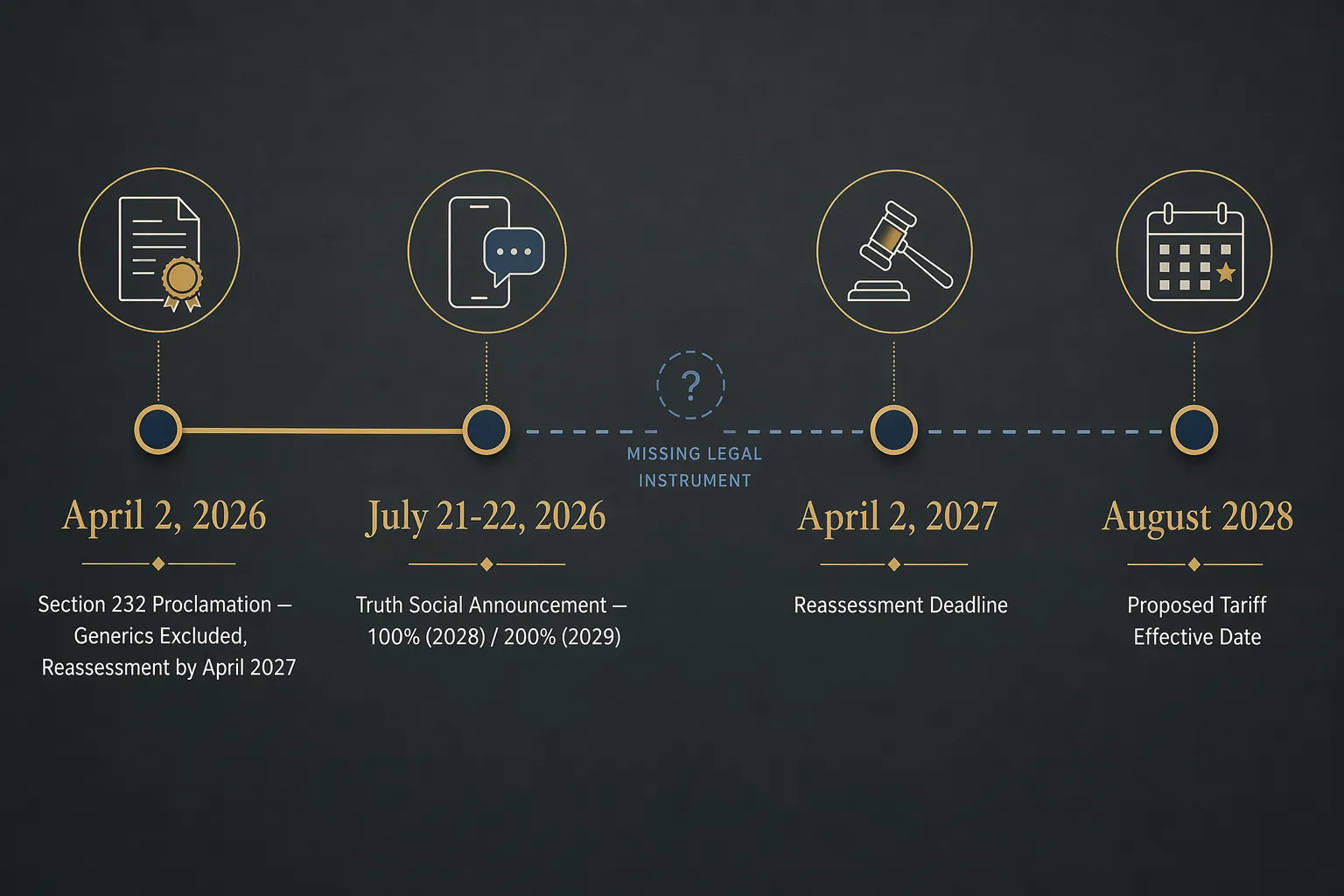 Timeline showing April 2026 generic exclusion, July 2026 tariff announcement, April 2027 reassessment deadline, and August 2028 proposed effective date
