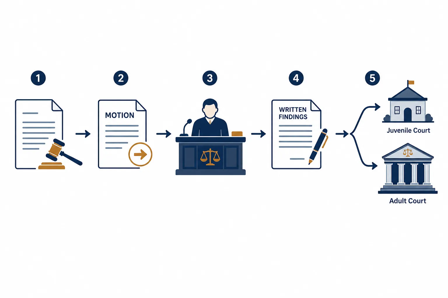Process diagram showing a charging document, prosecutor motion, decline hearing, written findings, and the fork between juvenile and adult court