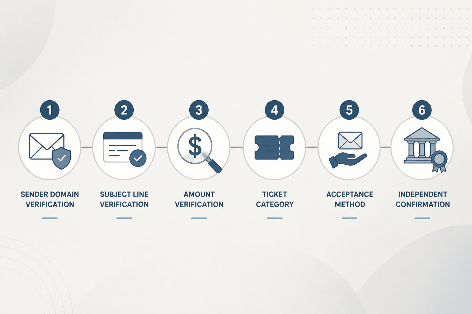 Horizontal verification criteria with icons for sender, subject line, amount, ticket category, acceptance method, and confirmation