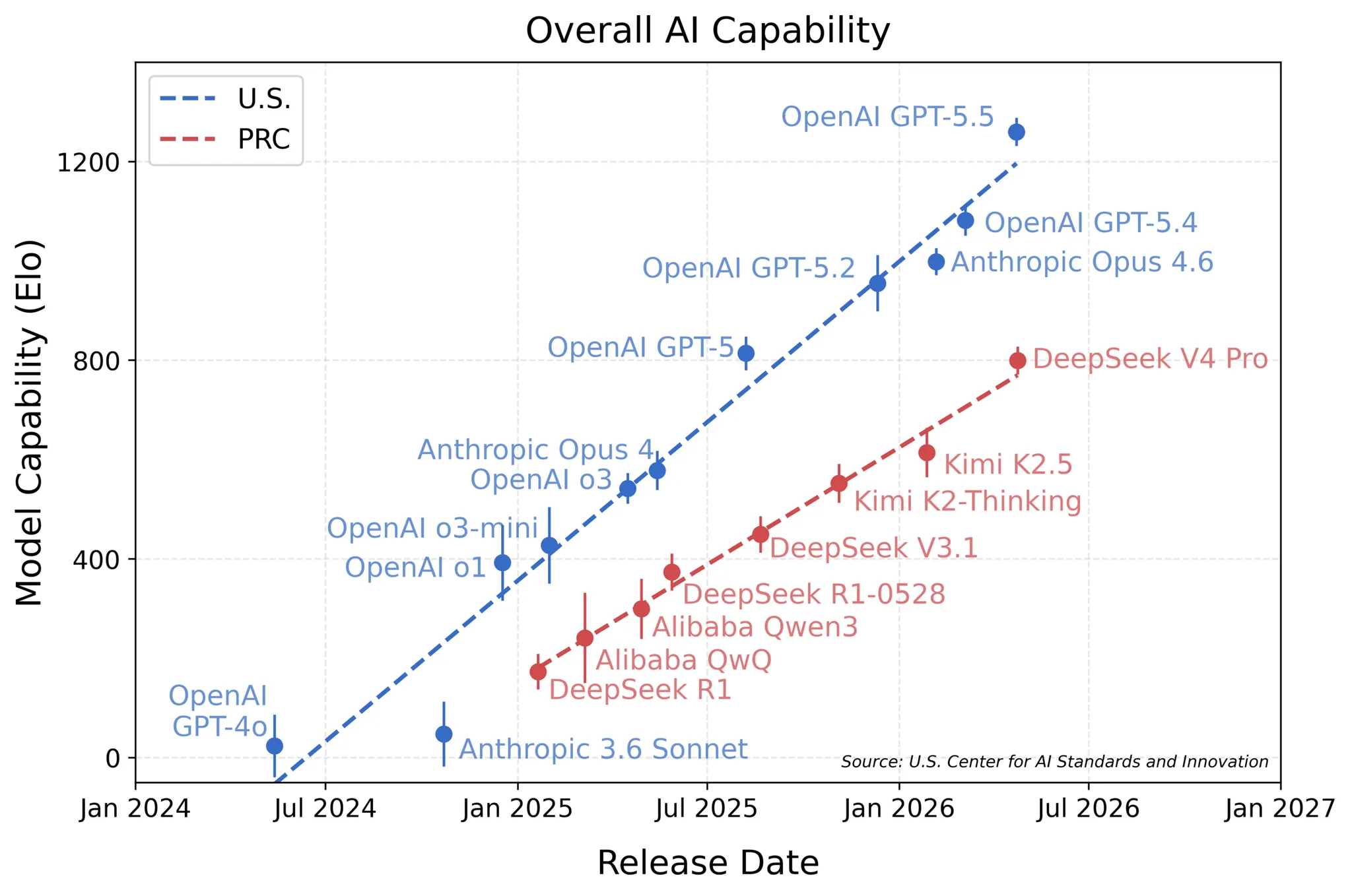 NIST CAISI chart comparing DeepSeek V4 Pro overall AI capability on held-out benchmarks