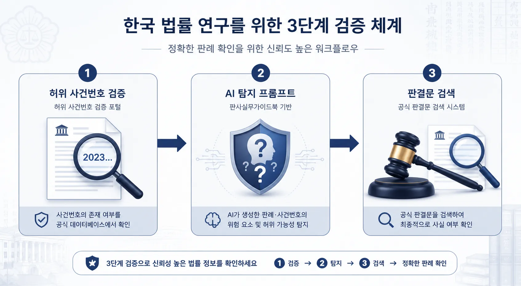 Three-step workflow diagram for case number verification, AI detection prompts, and judgment search