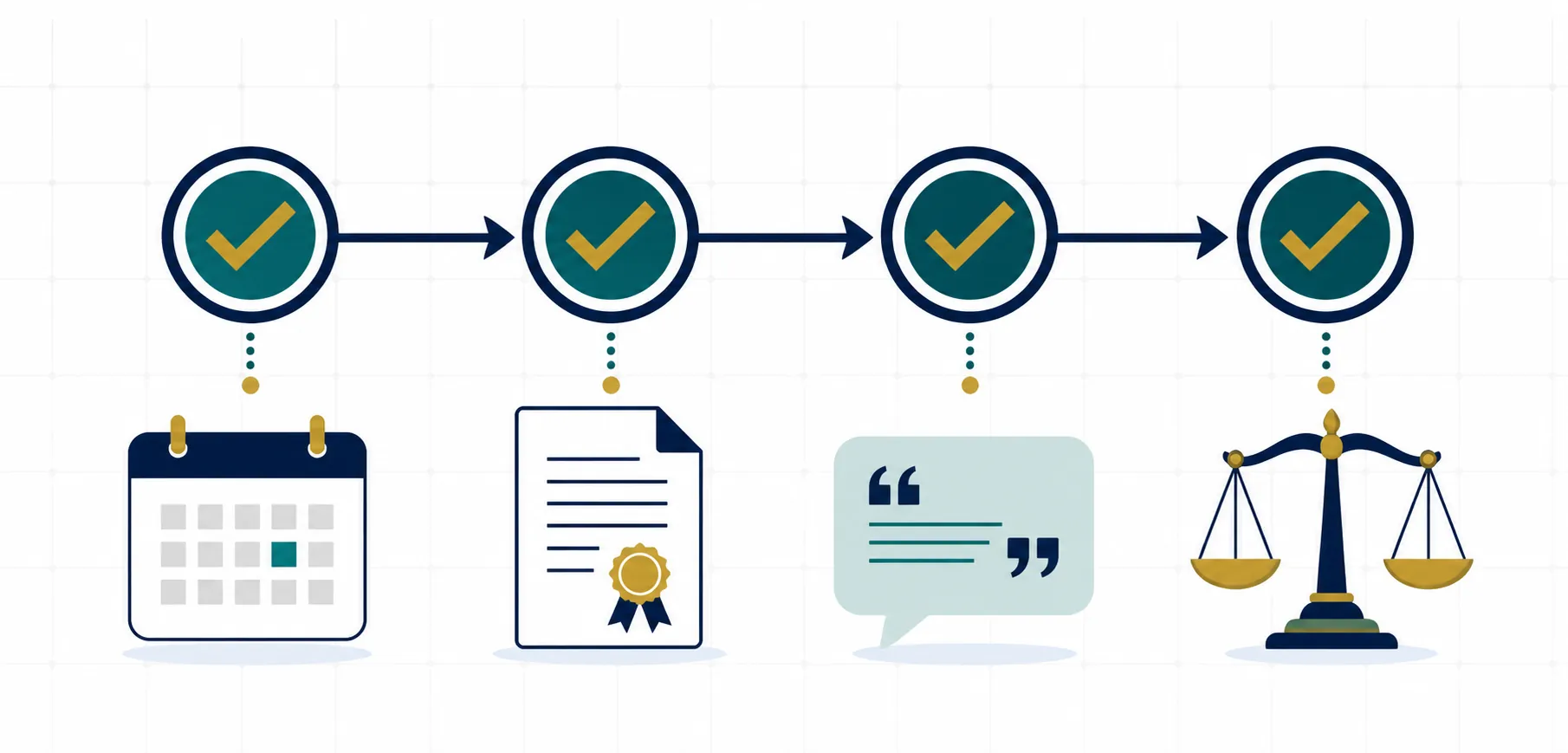 Four-step verification workflow with icons for calendar, sealed document, quote bubble, and scales of justice