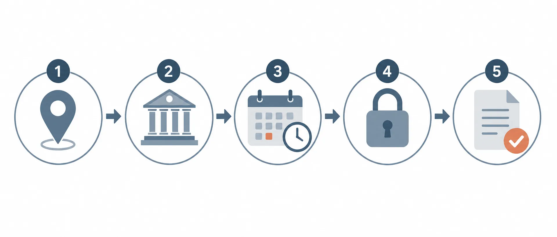 Five-step workflow graphic with map, agency, calendar, lock, and document icons