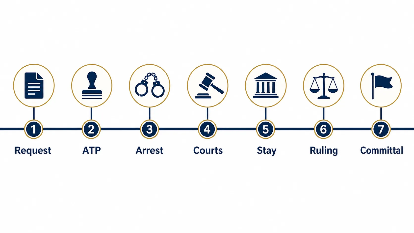 Procedural timeline from request through ruling and resumed committal