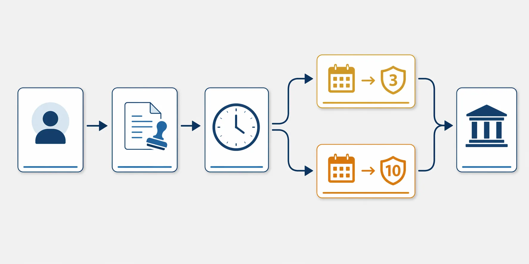 Workflow diagram from prior status through TPS termination, unlawful presence accrual, re-entry bars, and removal exposure