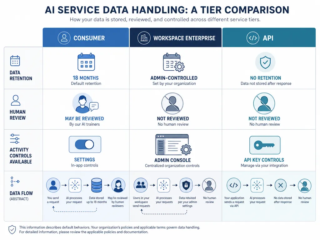 Comparison chart of Consumer, Workspace Enterprise, and API Gemini privacy tiers