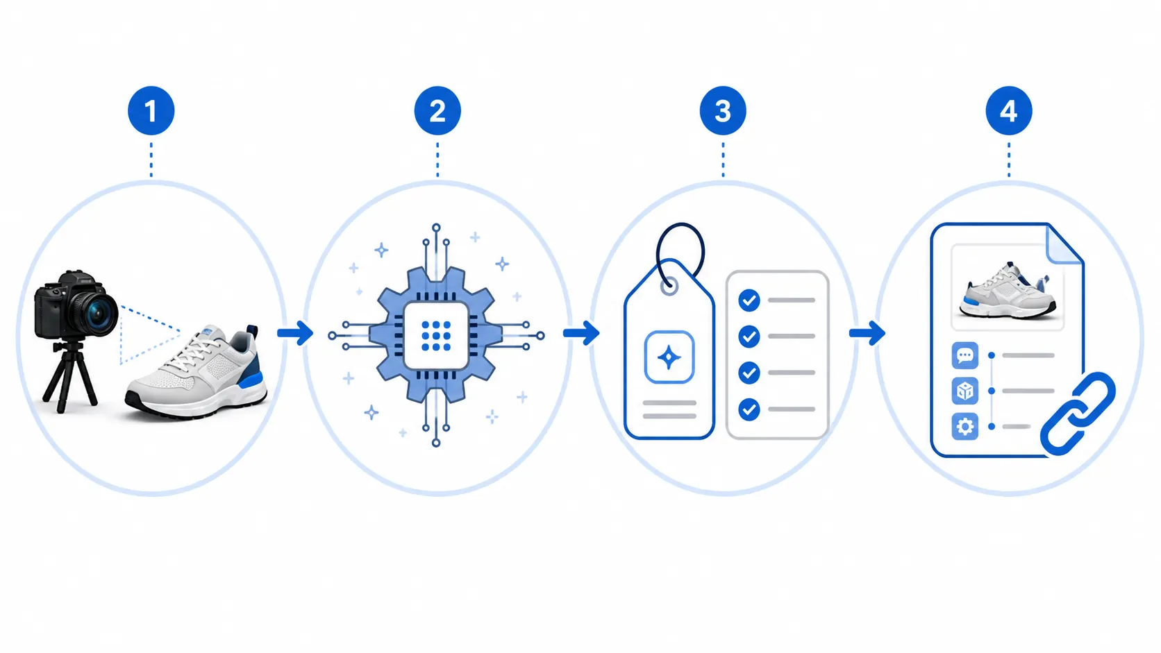 Four-step AI product image workflow from anchor photograph to generation, disclosure metadata, and asset audit trail