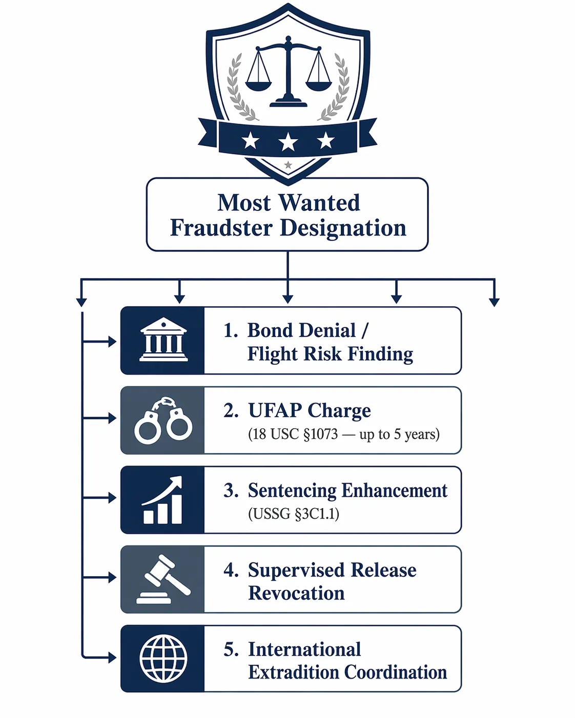 Legal cascade diagram showing Most Wanted Fraudster designation leading to bond denial, UFAP review, sentencing enhancement, supervised release revocation, and extradition coordination