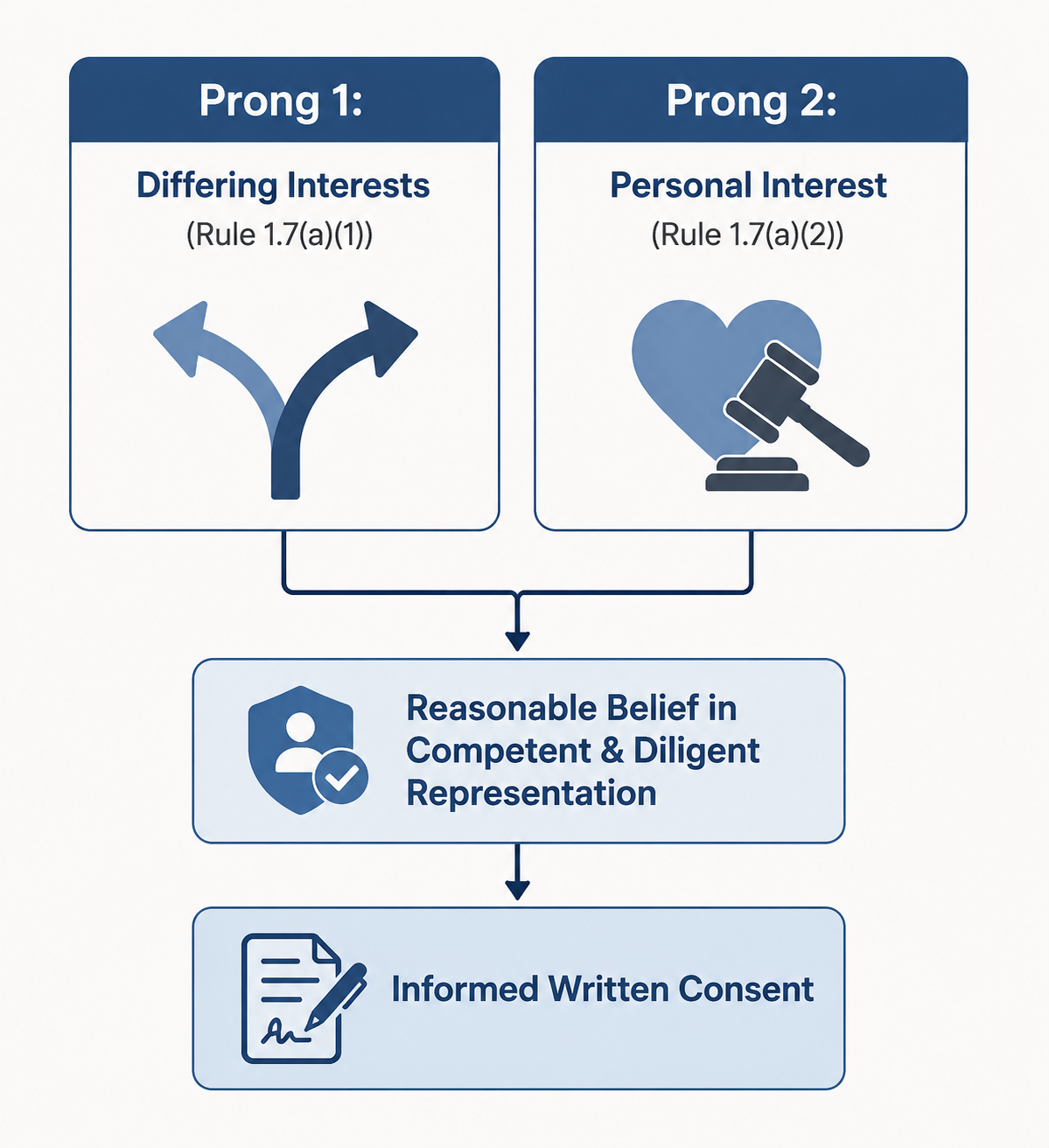 Infographic showing Rule 1.7 differing interests and personal interest prongs leading to competent representation and informed written consent