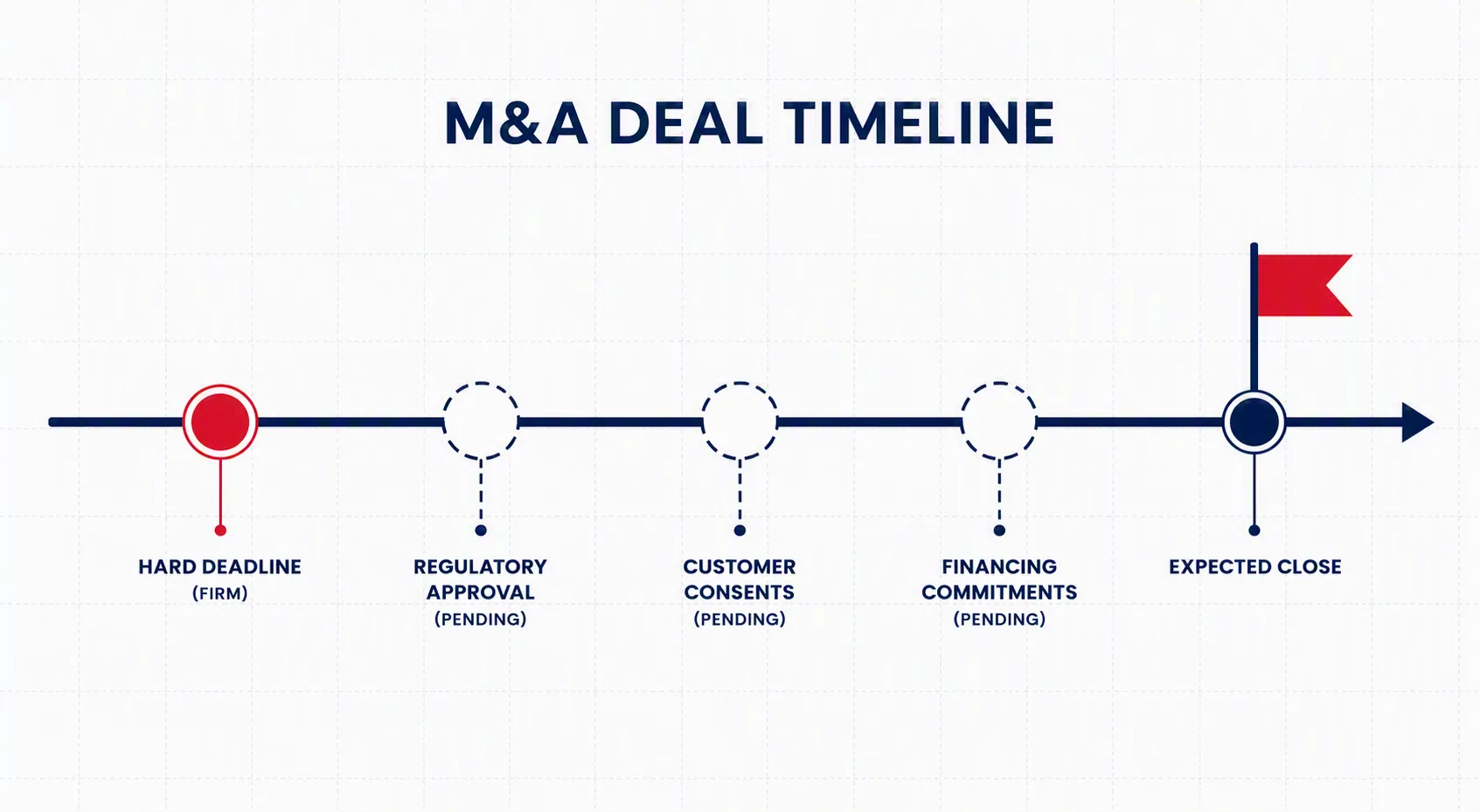 Deal timeline showing one hard deadline and several pending milestones