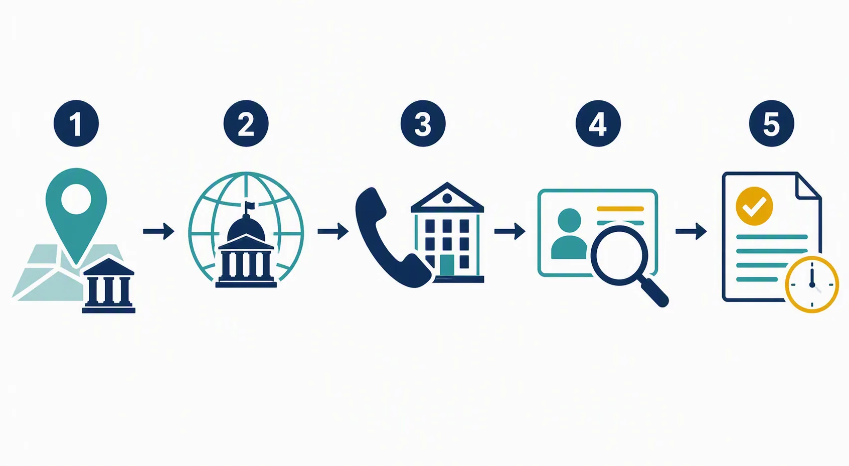 Five-step warrant verification workflow from jurisdiction to source-attributed status