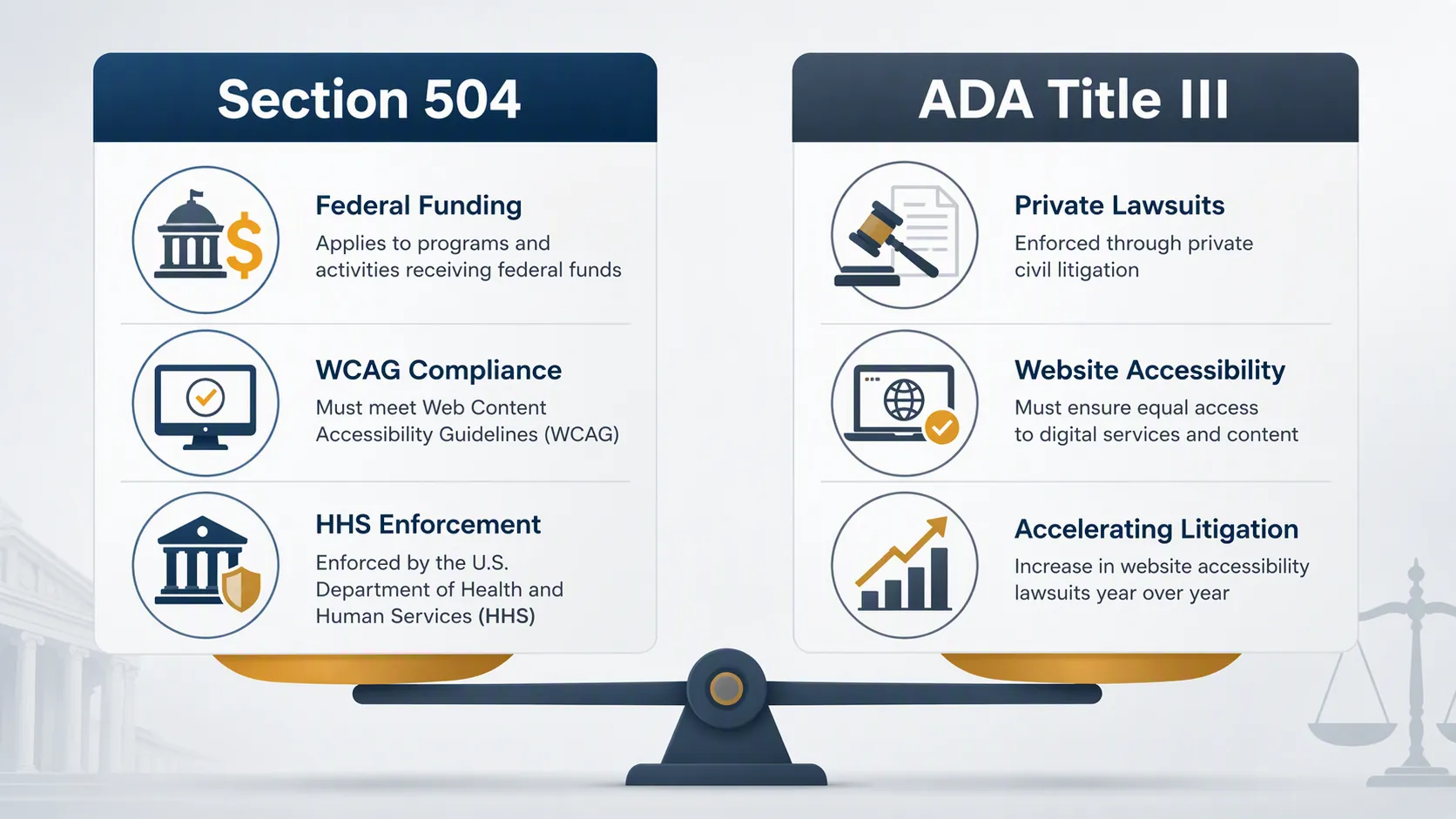 Side-by-side comparison of Section 504 federal funding enforcement and ADA Title III private lawsuit pressure