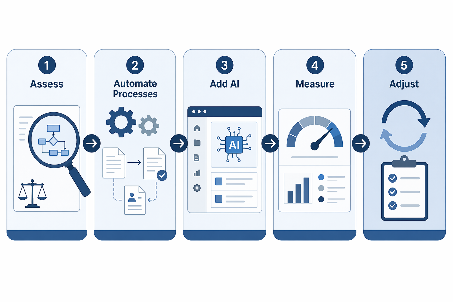 A horizontal five-step phased adoption roadmap showing connected modules labeled Assess (magnifying glass over workflow), Automate Processes (gears and document flows), Add AI (AI icon integrated into platform), Measure (metrics gauge), and Adjust (iterative loop arrow), in a blue/gray legal palette