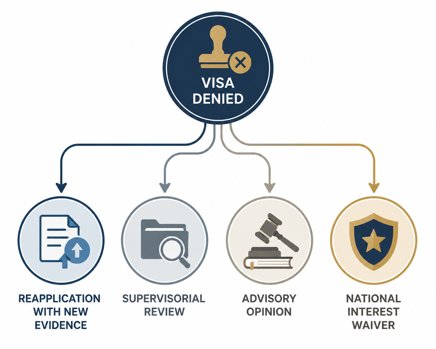 Workflow diagram showing reapplication, supervisorial review, advisory opinion, and national interest waiver after a visa denial