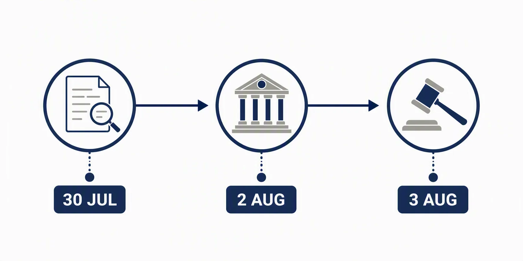 Legal procedure timeline showing July 30 warrants, Aug. 2 courthouse referral, and Aug. 3 remand decision