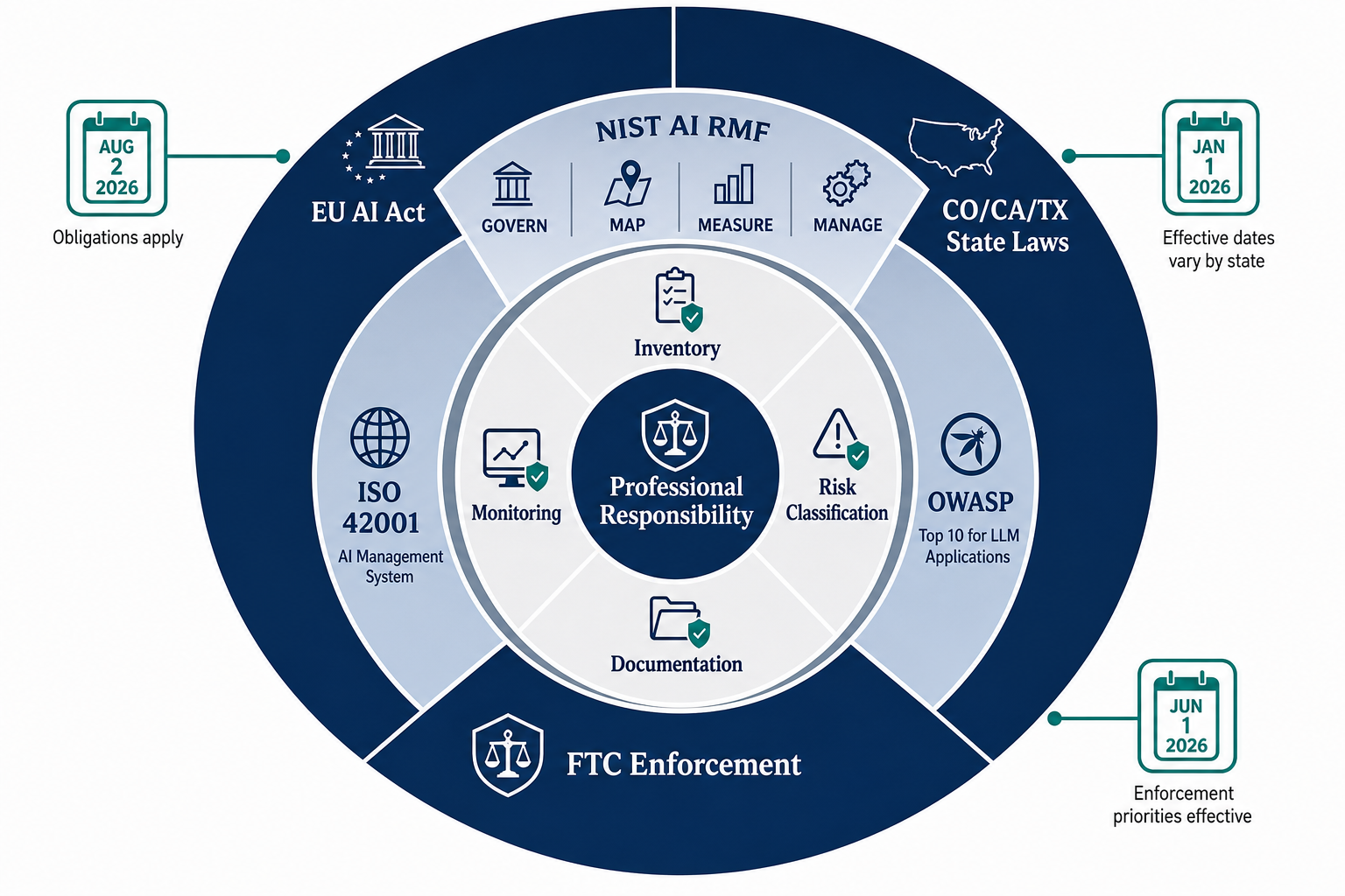 AI Compliance Framework in 2026: A Jurisdiction-by-Jurisdiction Guide for Legal and Compliance Professionals