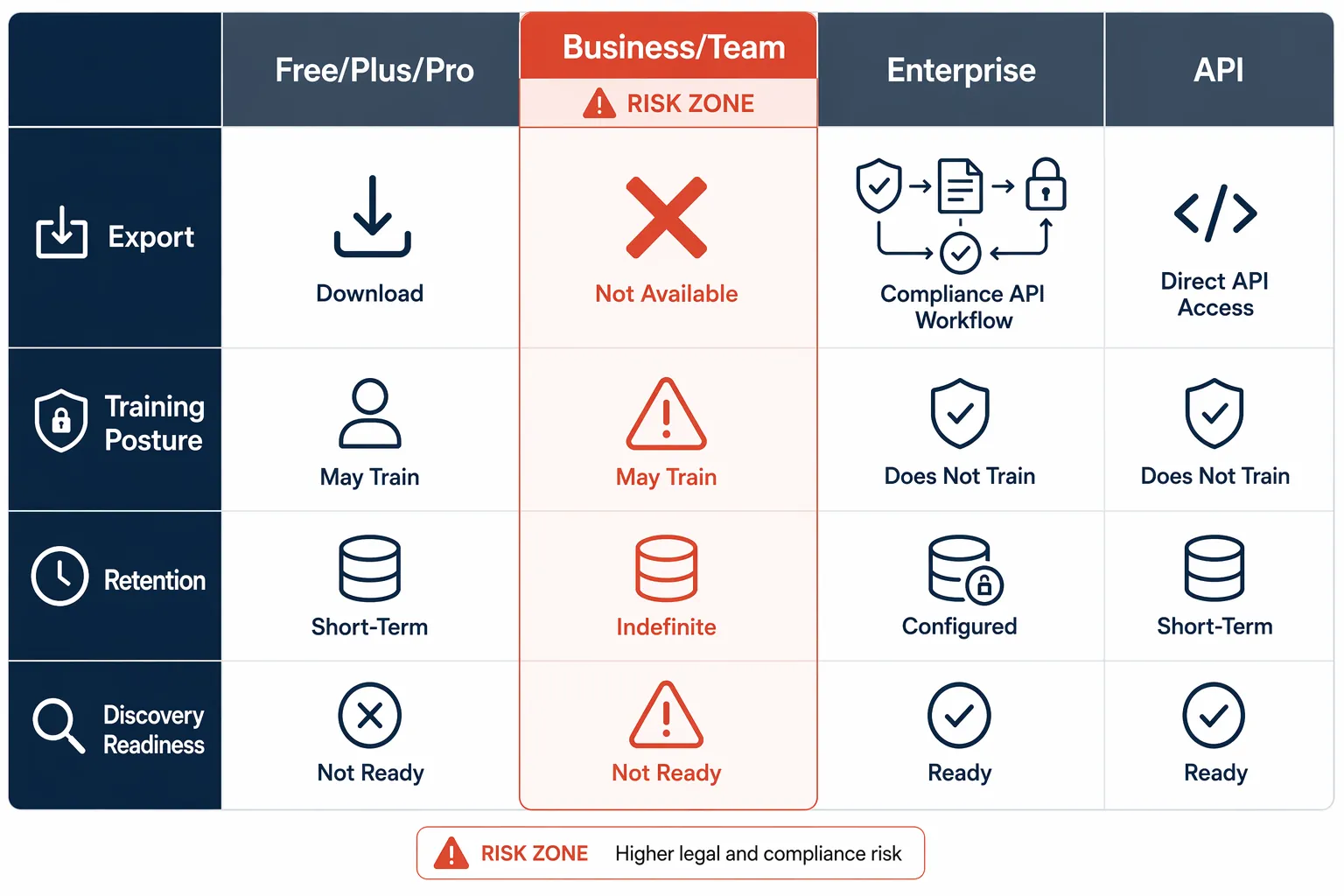 Comparison chart of ChatGPT tiers with Business and Team highlighted for export risk