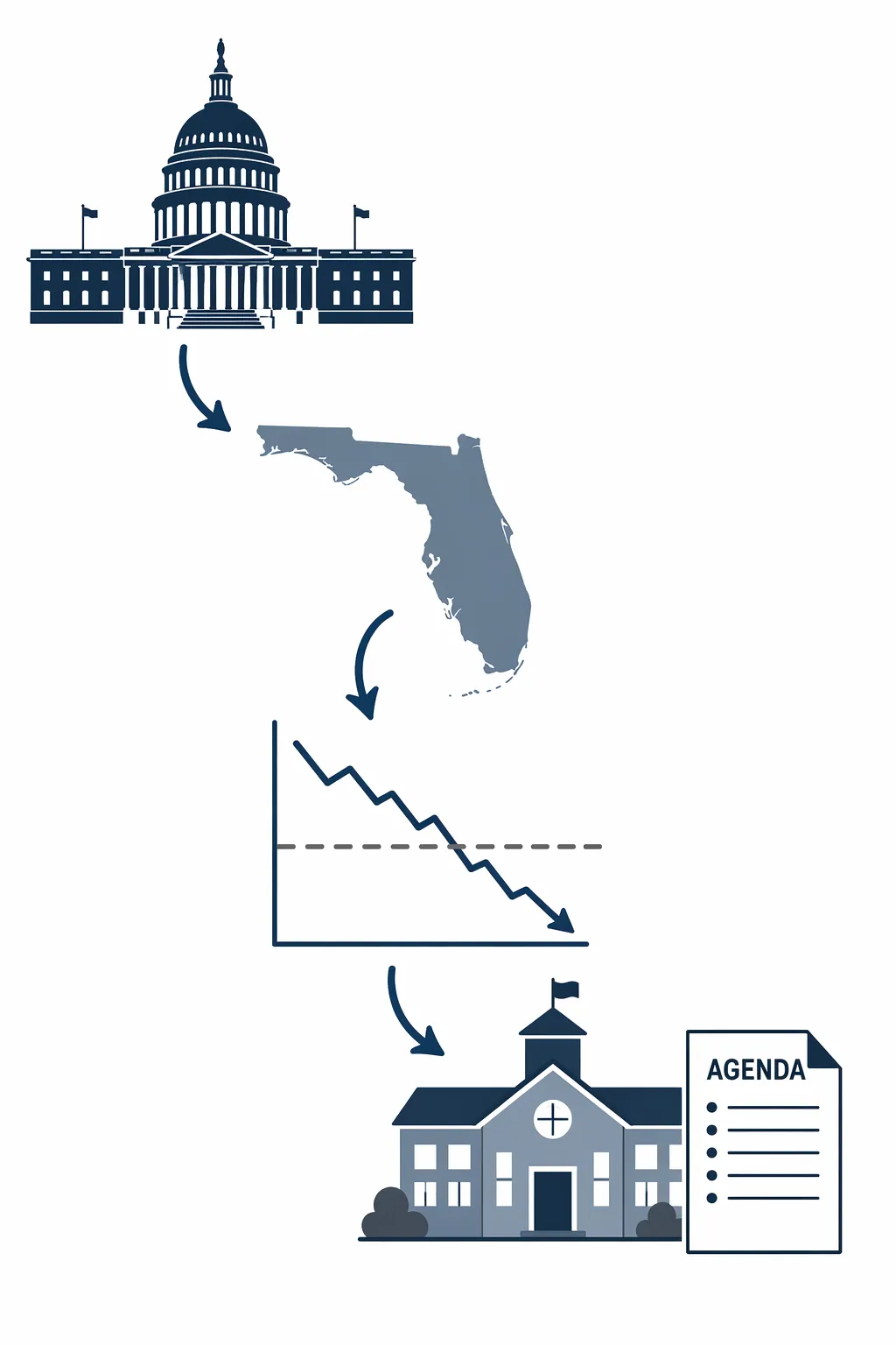 Infographic showing federal policy cascading through Florida to a school board agenda