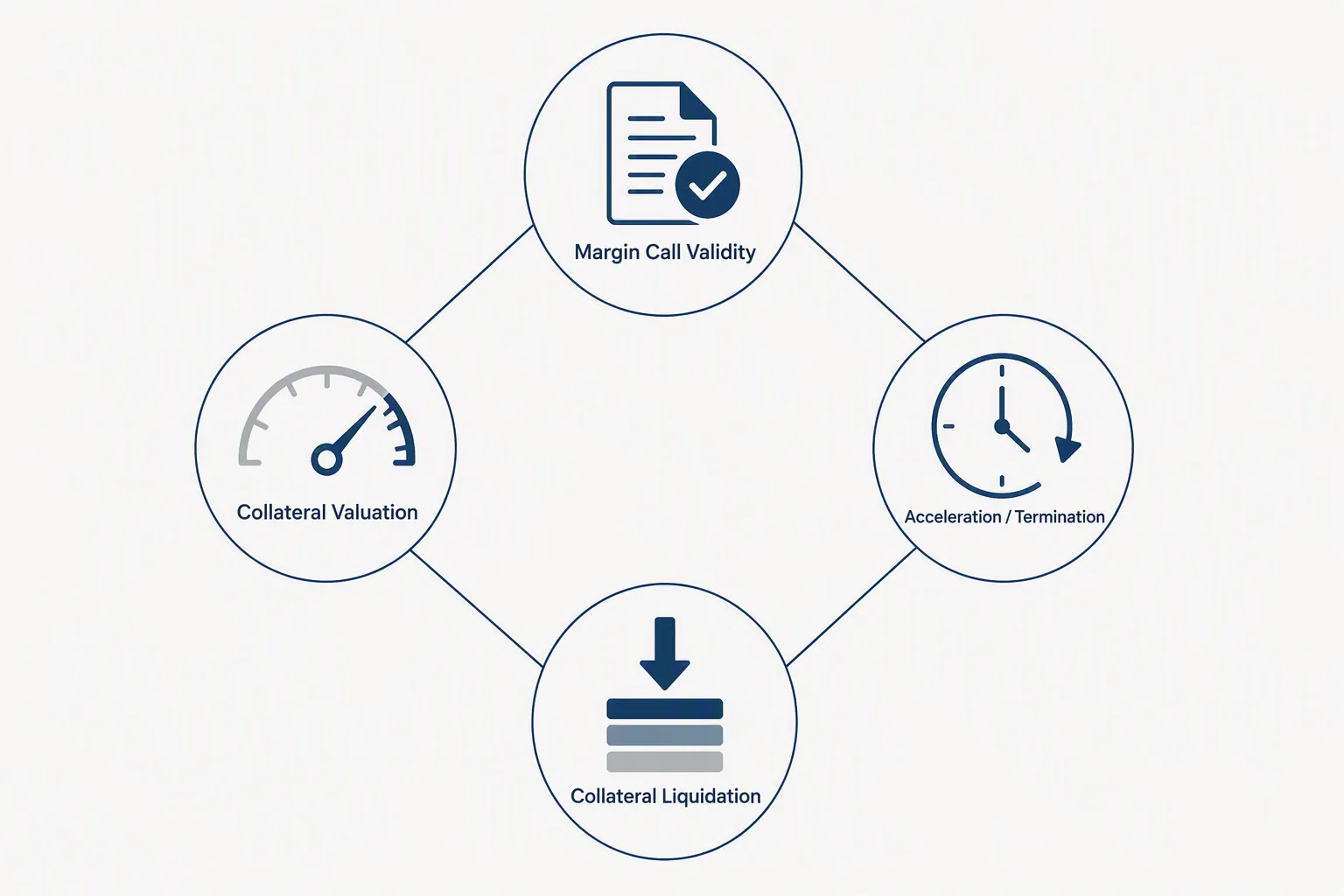 A four-part legal framework diagram for margin-call validity, collateral valuation, acceleration or termination, and collateral liquidation