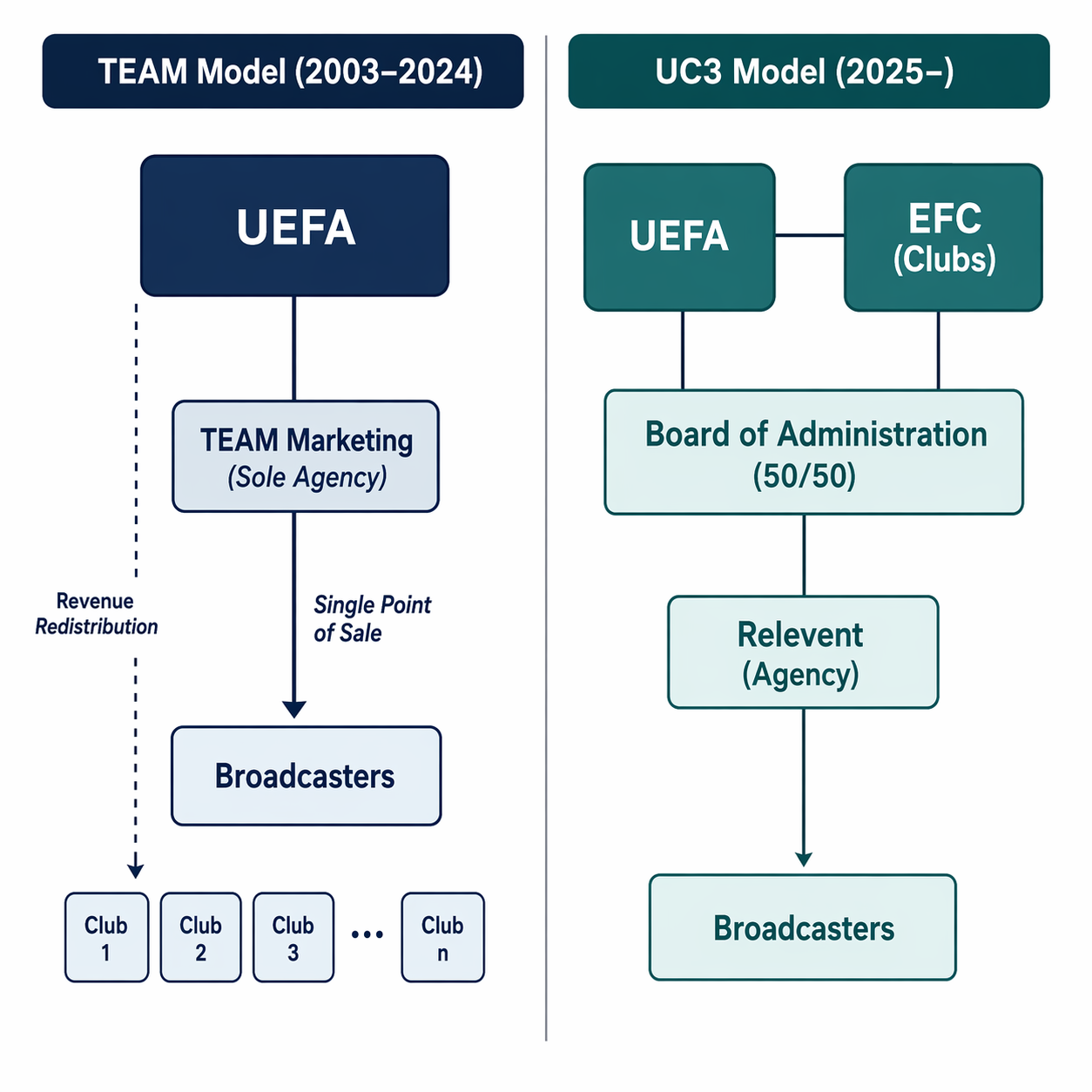 Governance diagram comparing the TEAM model with UEFA control and the UC3 model with UEFA and EFC sharing board authority