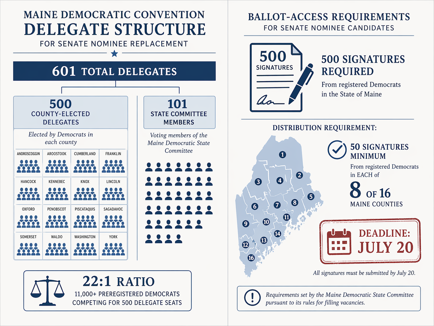 Diagram of Maine Democratic convention delegates and ballot-access requirements