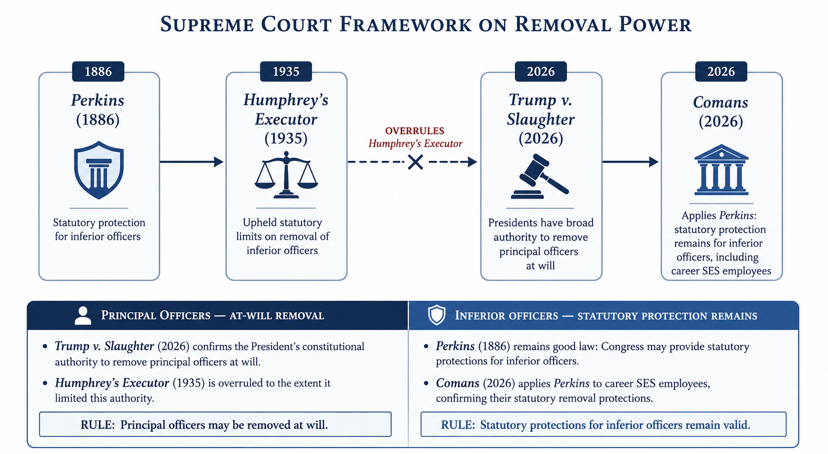 Timeline showing Perkins, Humphrey's Executor, Trump v. Slaughter, and Comans with principal-officer and inferior-officer removal consequences