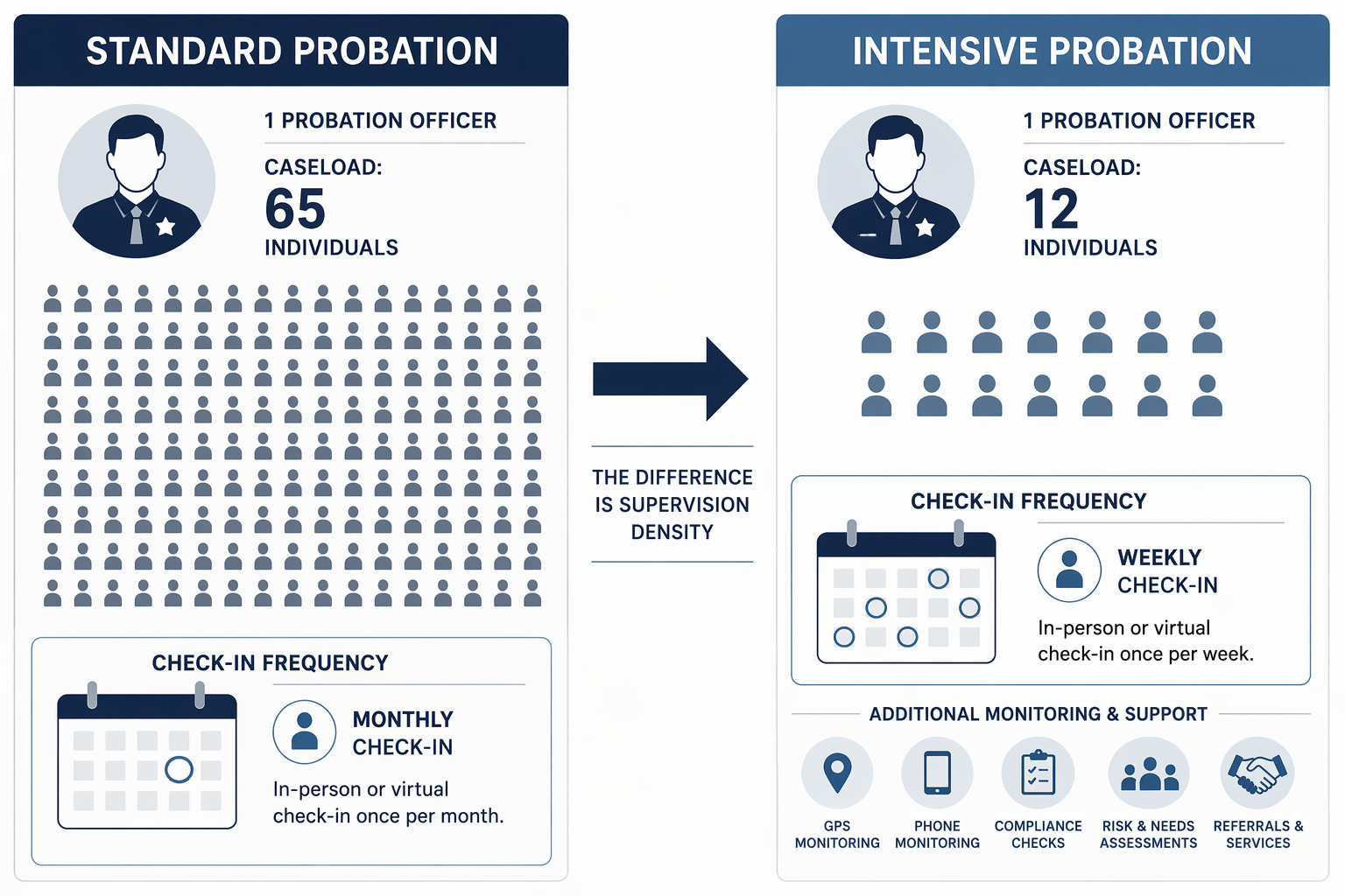 Side-by-side comparison graphic of standard probation and intensive probation supervision density