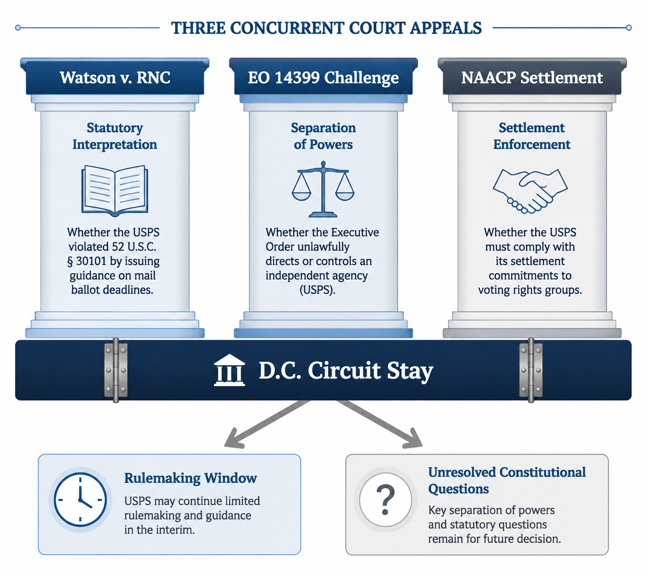 A legal framework diagram showing Watson, the EO 14399 challenge, and the NAACP settlement connected by a D.C. Circuit stay.