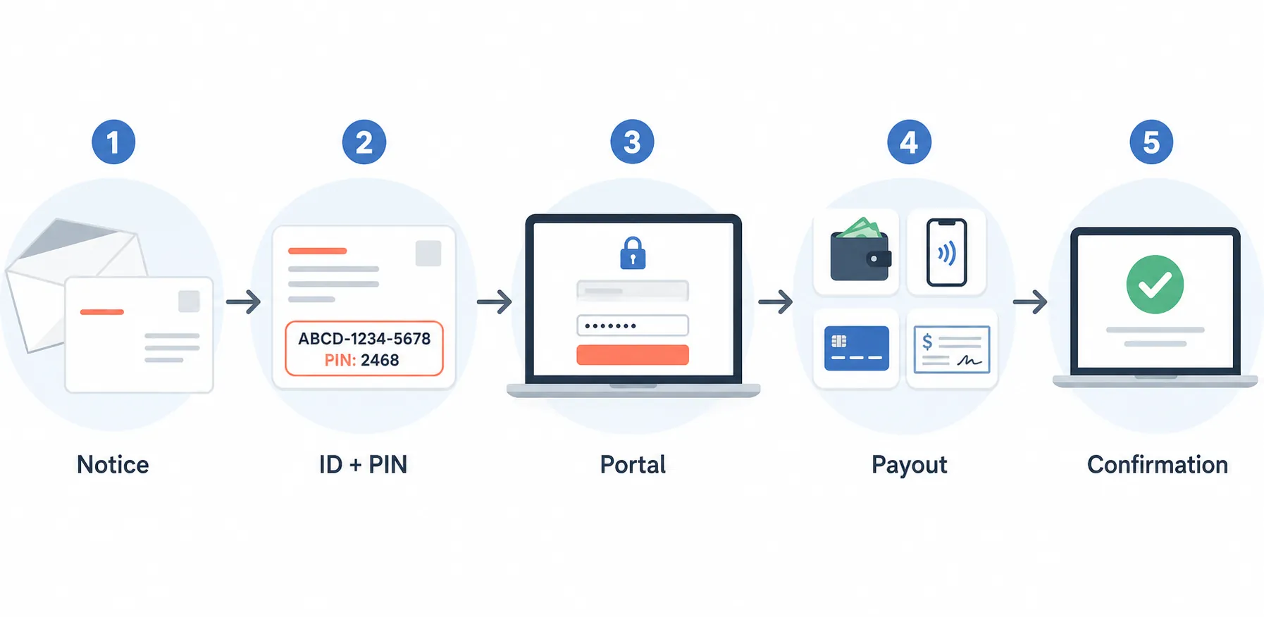 Five-step claim workflow showing notice, ID and PIN, portal, payout, and confirmation